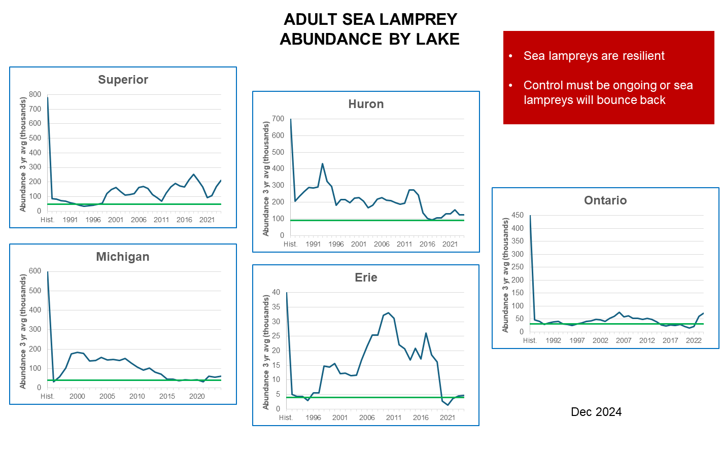Five line graphs showing adult sea lamprey abundance trends by lake (Superior, Huron, Michigan, Erie, and Ontario). The y-axis indicates abundance (3-year average, in thousands), while the x-axis shows years ranging from historical baselines to 2024.
Lake Superior: Abundance decreases sharply initially, then fluctuates between 100-300 thousand, rising slightly near 2021.
Lake Huron: A sharp drop followed by fluctuations around 100-300 thousand, with a decline after 2016 and slight rise near 2021.
Lake Michigan: Steep decline early, followed by a flat trend below 100 thousand after 2015.
Lake Erie: Initial drop, then a peak around 2010-2015 near 35 thousand, followed by sharp decline near 2021.
Lake Ontario: Steep early drop with a long period of low levels, showing a slight rise after 2020.
A red box at the top right notes: 'Sea lampreys are resilient. Control must be ongoing or sea lampreys will bounce back.' Date: December 2024.